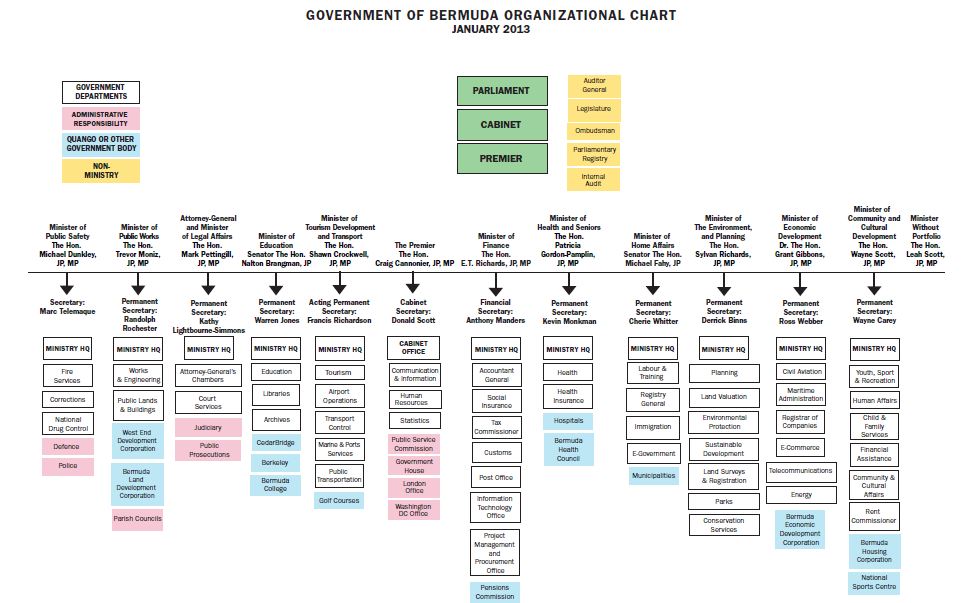 bermuda_government_org_chart_08Jan2013