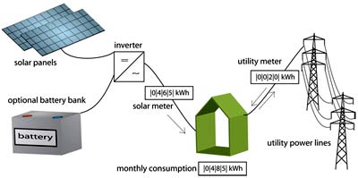 Net metering diagram