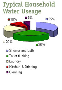 Household Water Usage