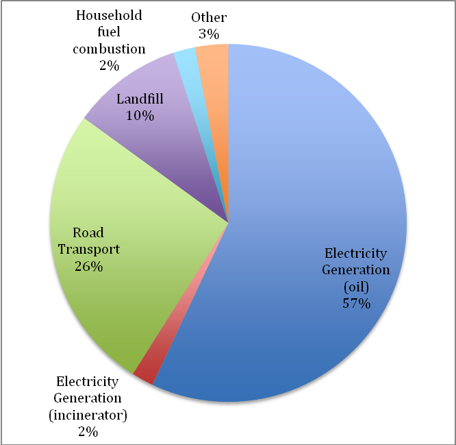 greenhouse-gases-bermuda