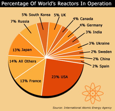 pie_chart_nuclear_large.gif